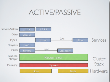 Active/Passive