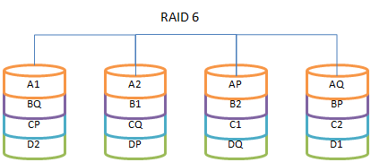 disks parity raid6